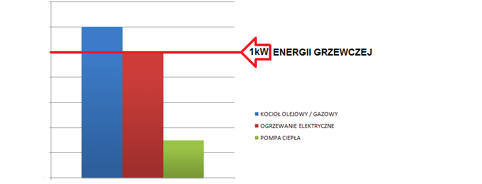 Porównanie kosztów ogrzewania